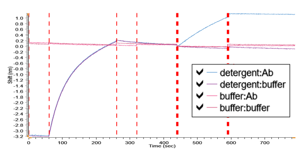 去垢劑形式的STEAP1膜蛋白親和力
