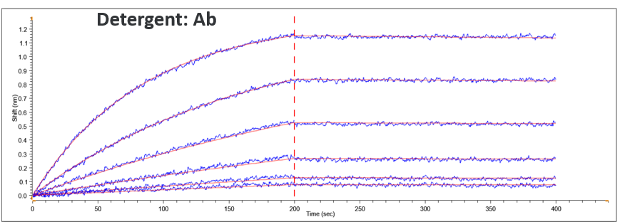 去垢劑形式STEAP1膜蛋白與不同濃度梯度抗體親和結(jié)果